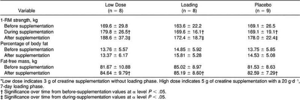 The Effects of Creatine &Beta-Alanine Supplements