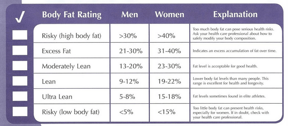 Bod Pod Body Fat Rating