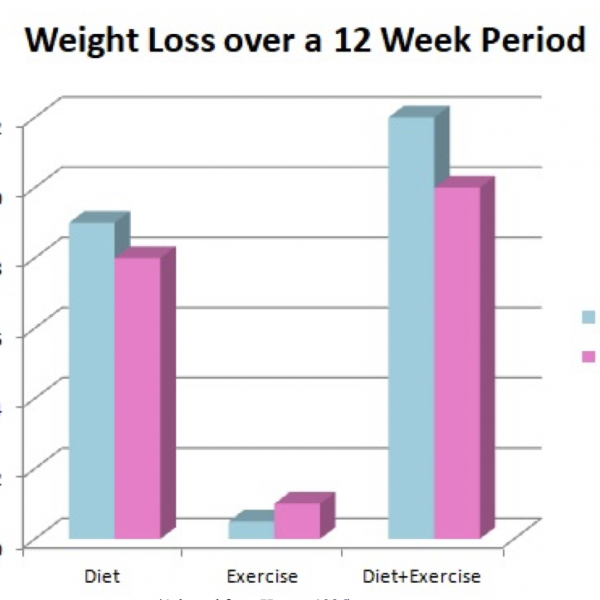 Weight loss over the 12 week period Trainerize.me