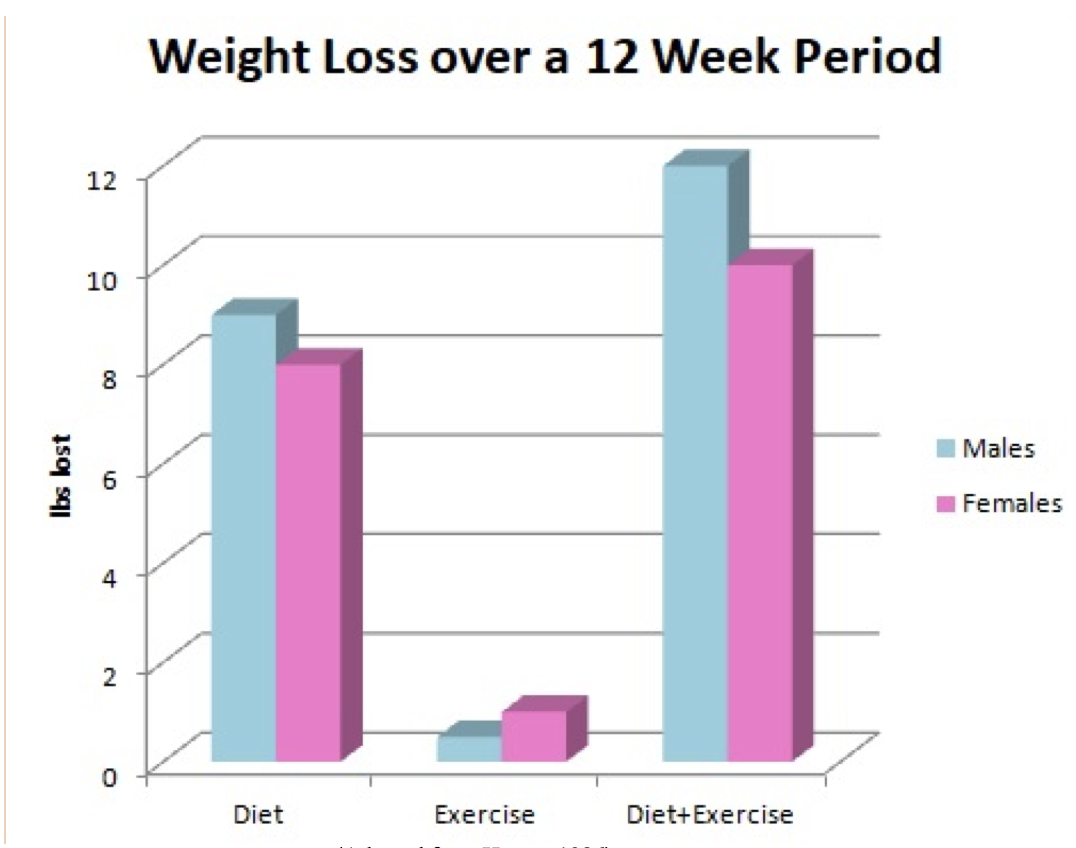 Weight loss over the 12 week period