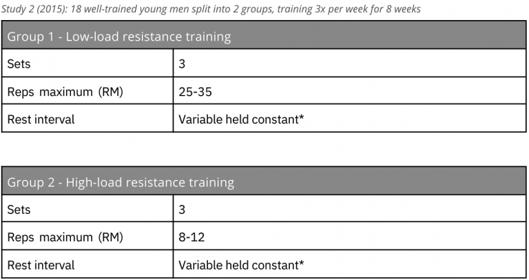 Rep Ranges: Do They Matter When Building Muscle? - Trainerize.me