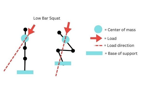 low bar squat